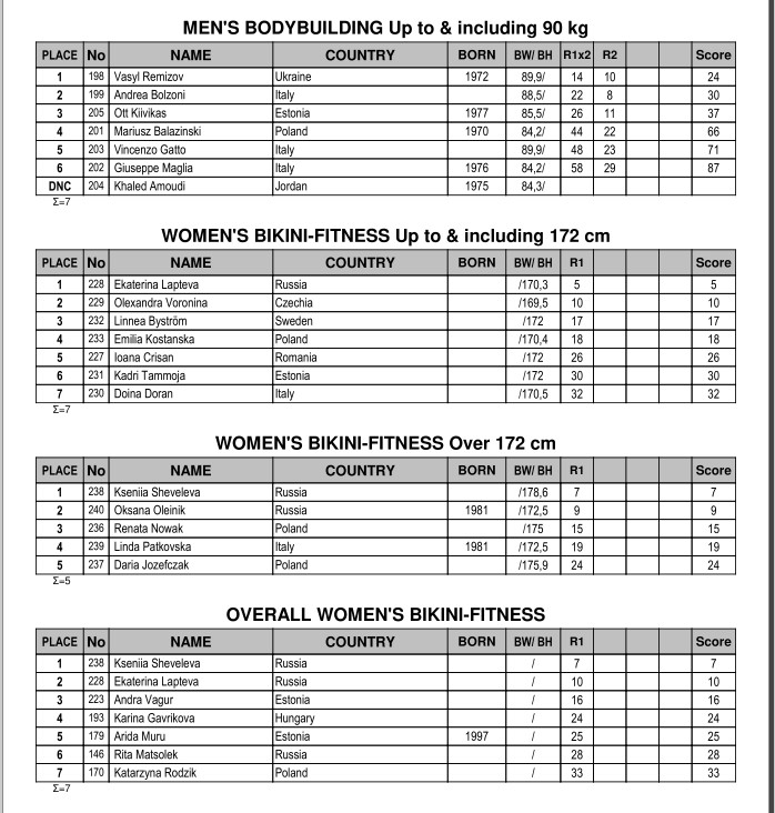 Победы российских атлетов и официальные результаты  IFBB Diamond Cup Malta 2018 - Бодибилдинг форум AnabolicShops