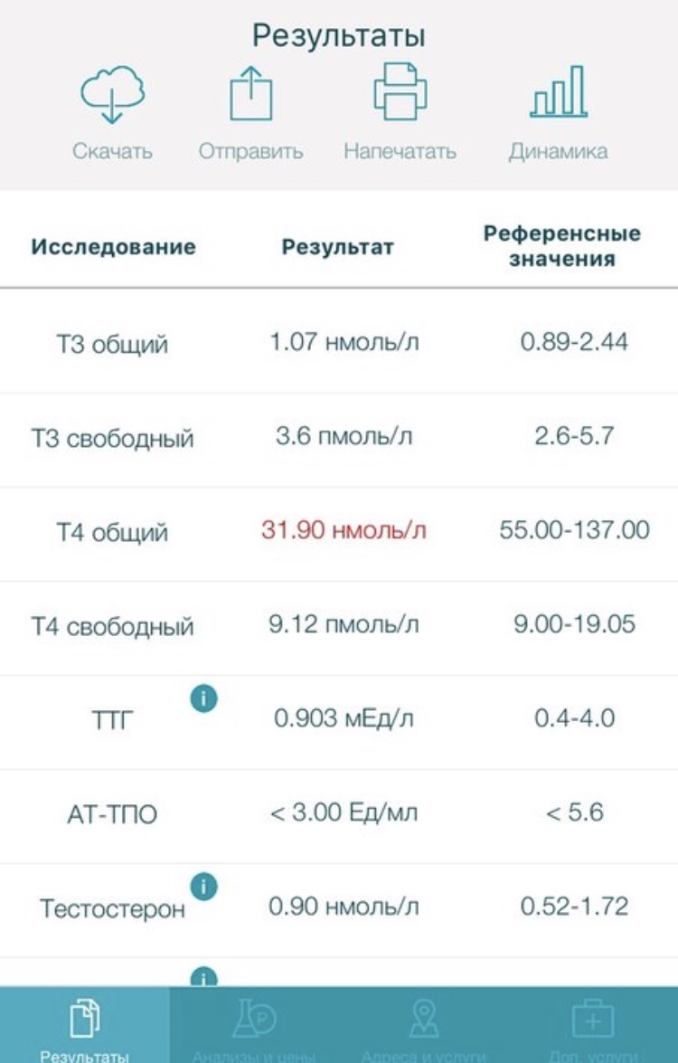 Разбор анализов гормонов, помощь специалиста - Бодибилдинг форум AnabolicShops