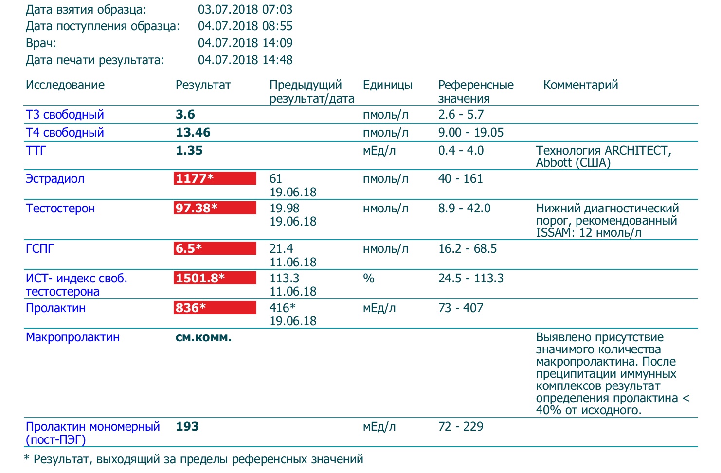 Разбор анализов гормонов, помощь специалиста - Бодибилдинг форум AnabolicShops