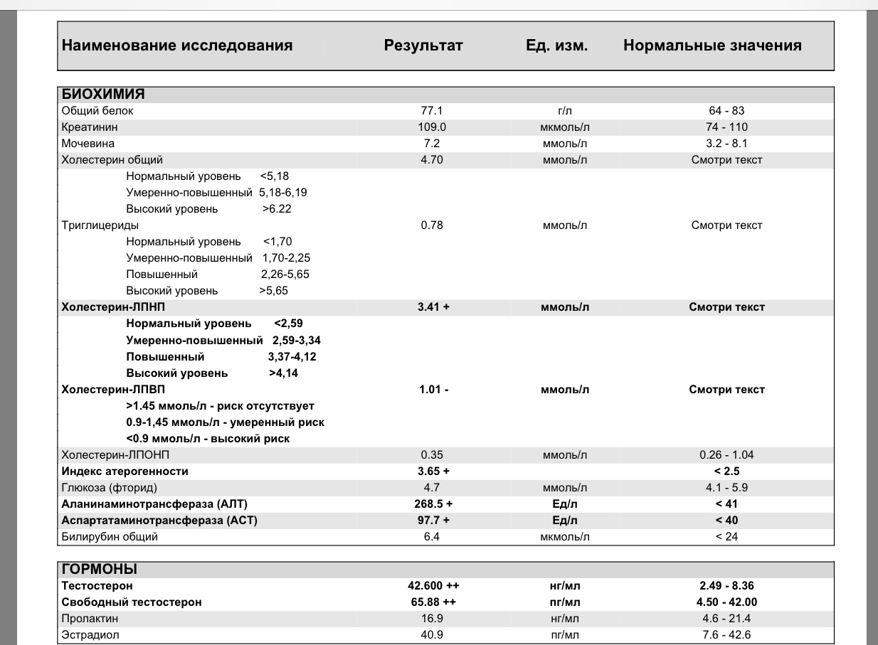 Разбор анализов гормонов, помощь специалиста - Бодибилдинг форум AnabolicShops