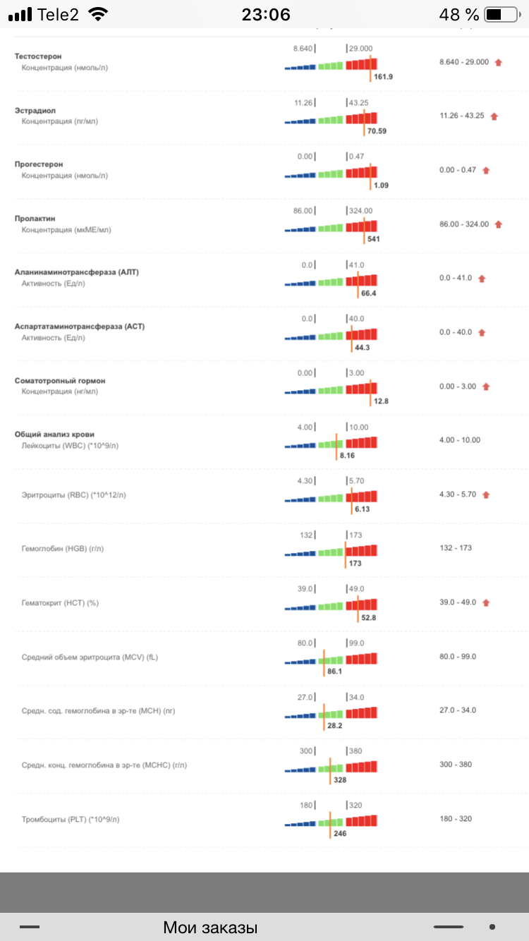 Разбор анализов гормонов, помощь специалиста - Бодибилдинг форум AnabolicShops