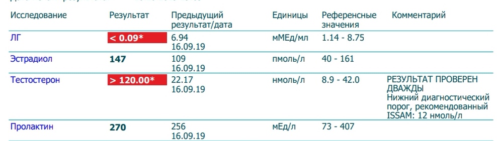 Разбор анализов гормонов, помощь специалиста - Бодибилдинг форум AnabolicShops