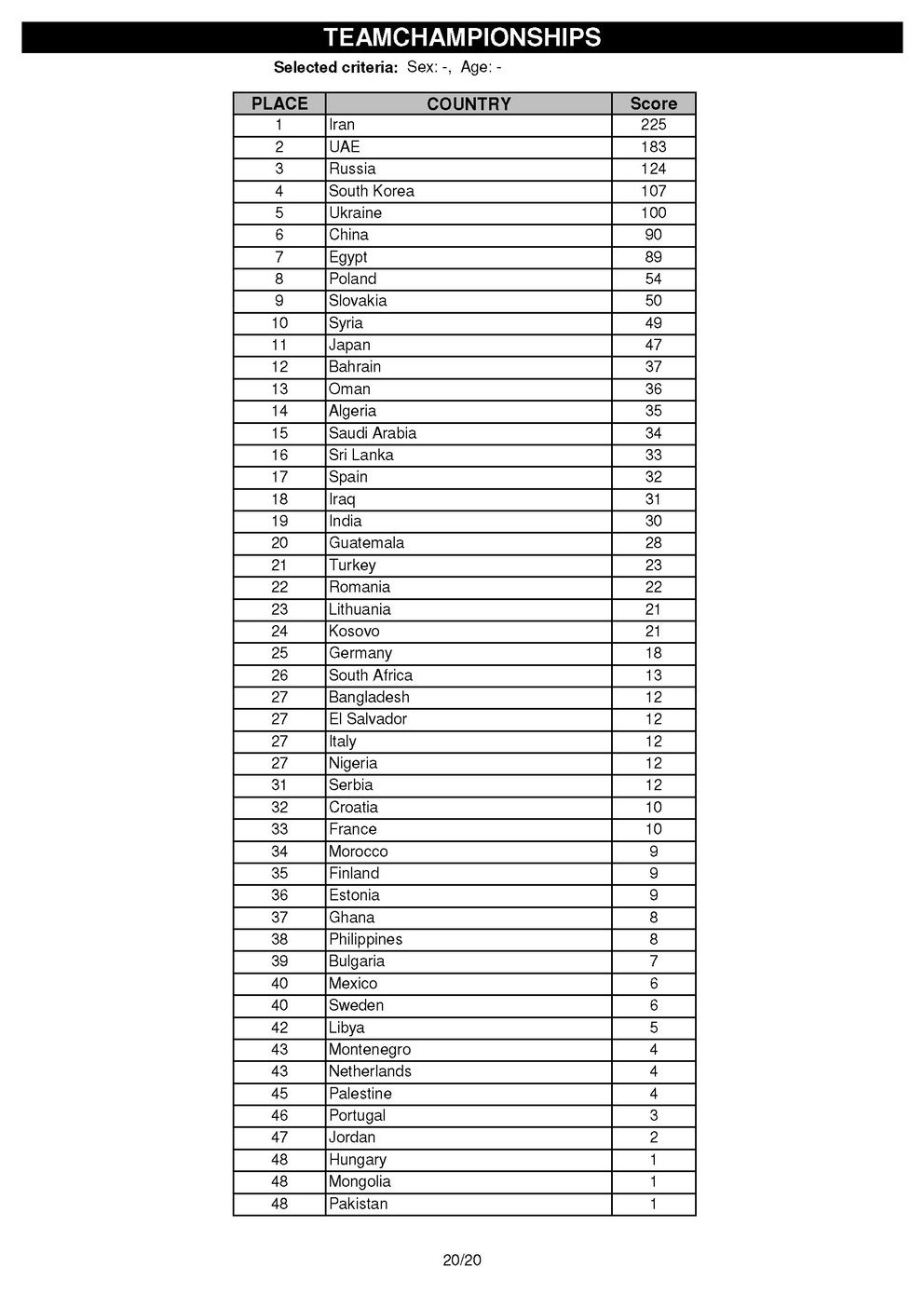 Сборная России третья на IFBB Amateur World Championships 2019 - Бодибилдинг форум AnabolicShops