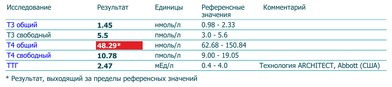 Разбор анализов гормонов, помощь специалиста - Бодибилдинг форум AnabolicShops