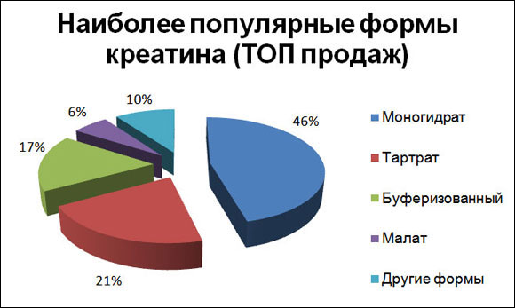 Креатин - Бодибилдинг форум AnabolicShops
