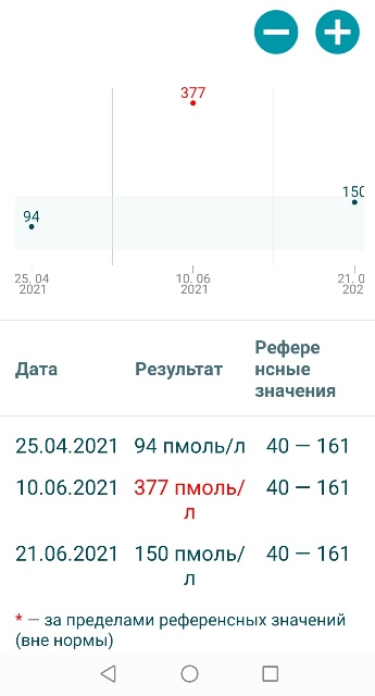 Разбор анализов гормонов, помощь специалиста - Бодибилдинг форум AnabolicShops
