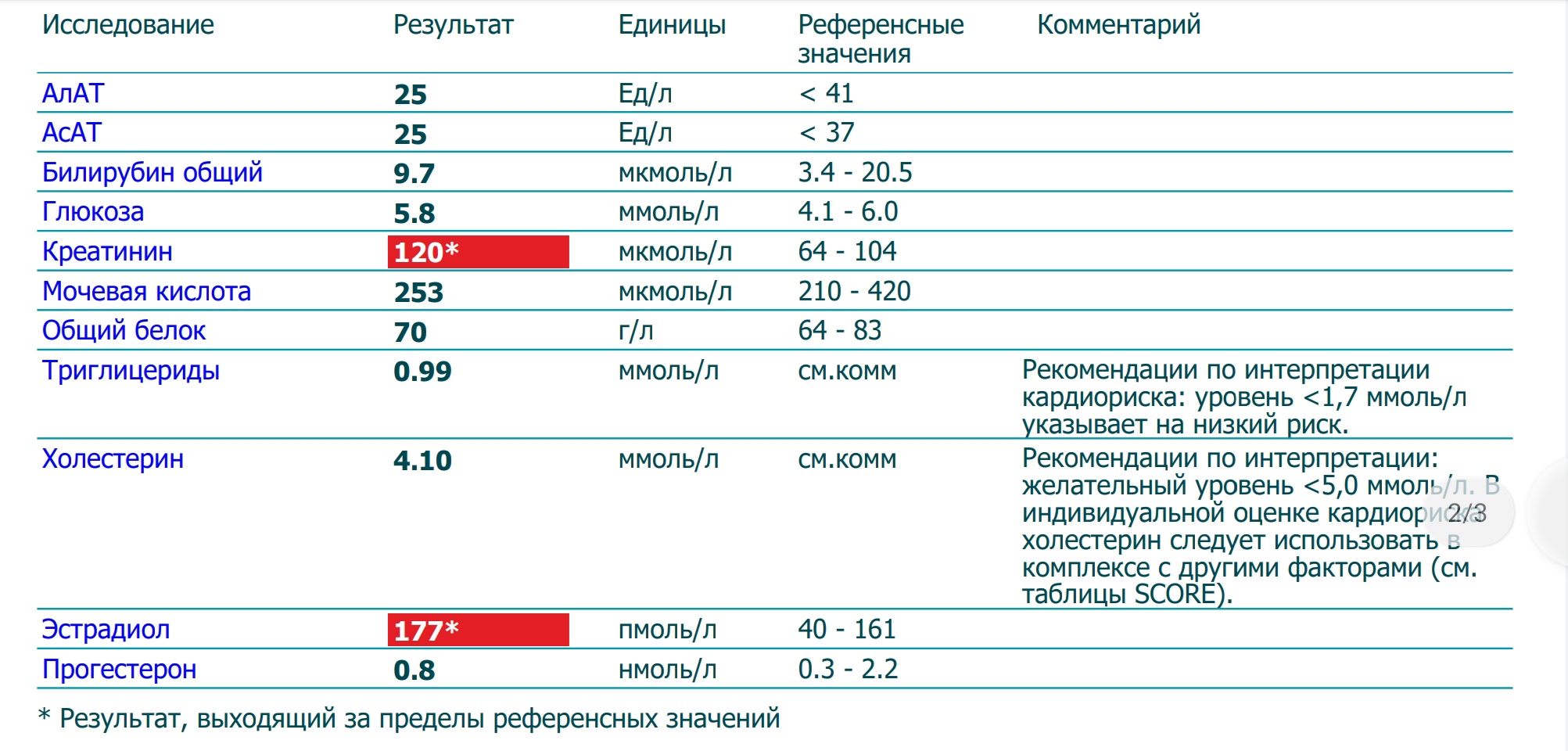Разбор анализов гормонов, помощь специалиста - Бодибилдинг форум AnabolicShops