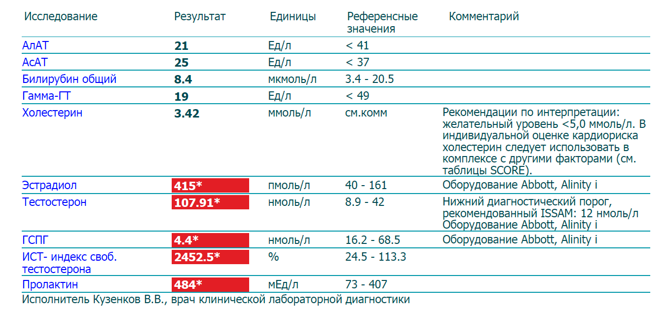 Разбор анализов гормонов, помощь специалиста - Бодибилдинг форум AnabolicShops