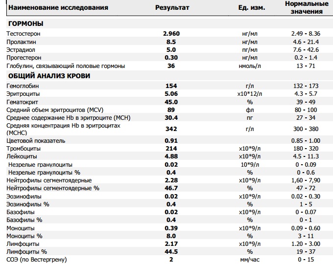 Разбор анализов гормонов, помощь специалиста - Бодибилдинг форум AnabolicShops