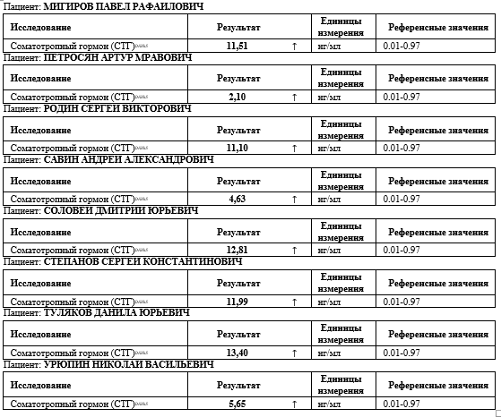 MGT | Гормон Роста | Продукты генной инженерии - Бодибилдинг форум AnabolicShops