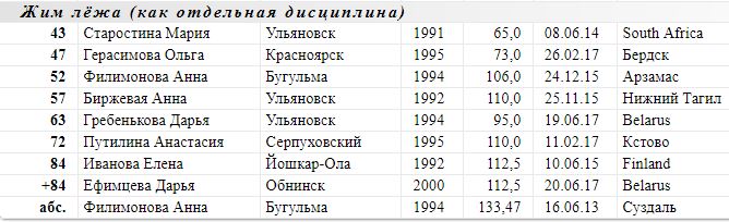 Женские рекорды пауэрлифтинг - Бодибилдинг форум AnabolicShops