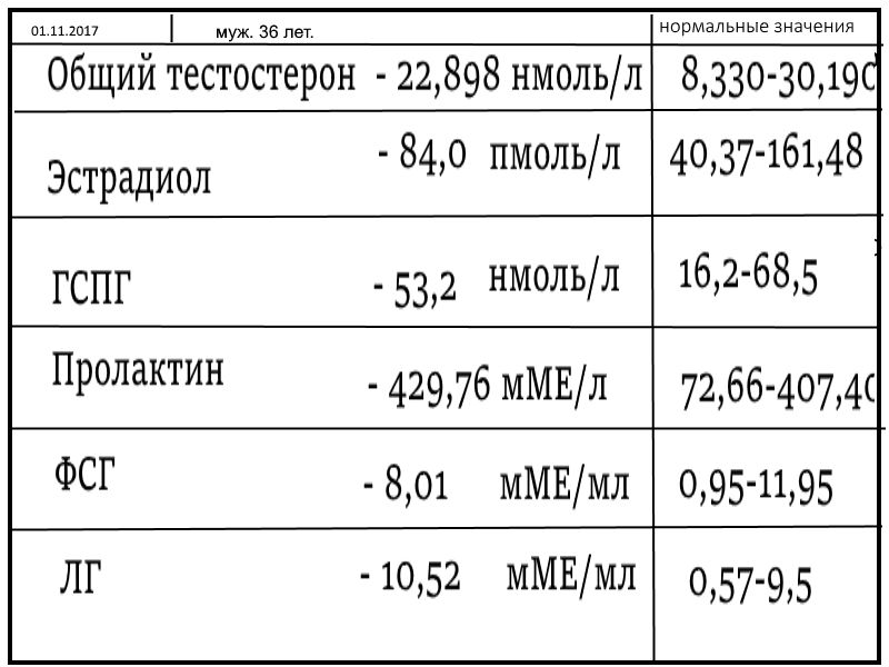 Разбор анализов гормонов, помощь специалиста - Бодибилдинг форум AnabolicShops
