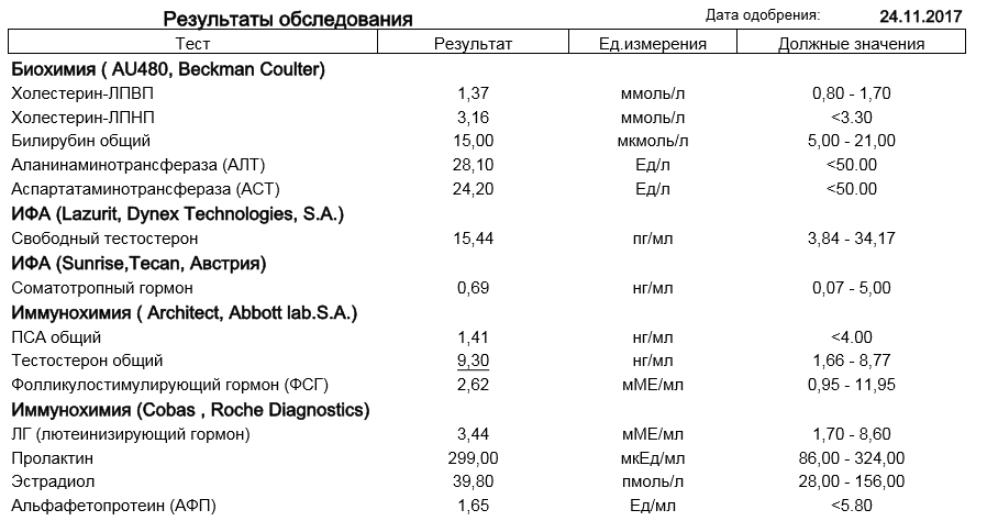 Разбор анализов гормонов, помощь специалиста - Бодибилдинг форум AnabolicShops